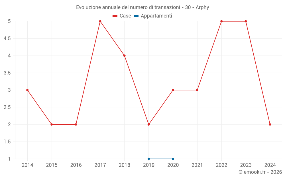 Evoluzione annuale del numero di transazioni - 30 - Arphy