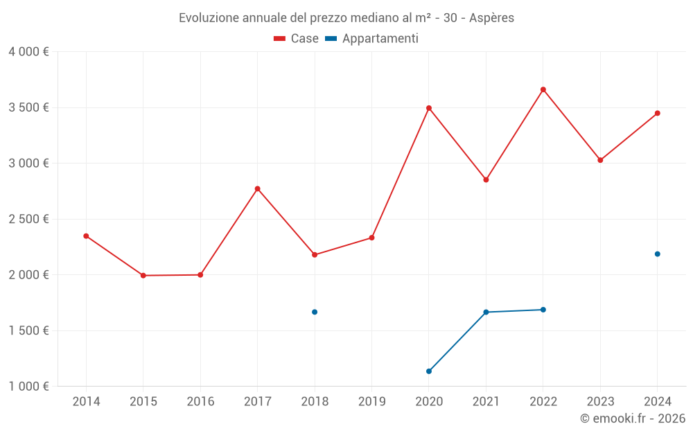 Evoluzione annuale del prezzo mediano al m² - 30 - Aspères