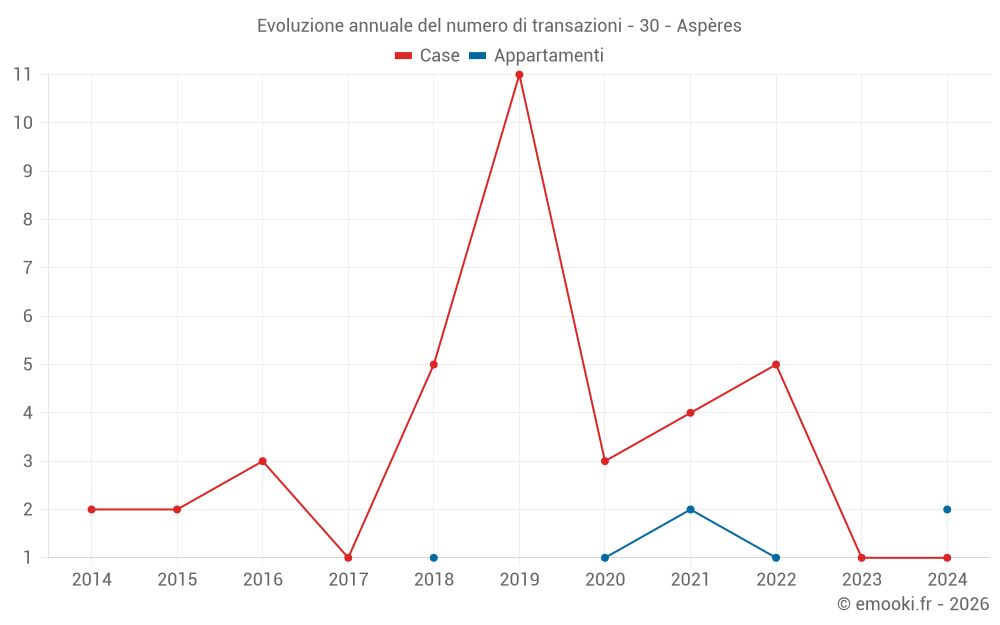 Evoluzione annuale del numero di transazioni - 30 - Aspères
