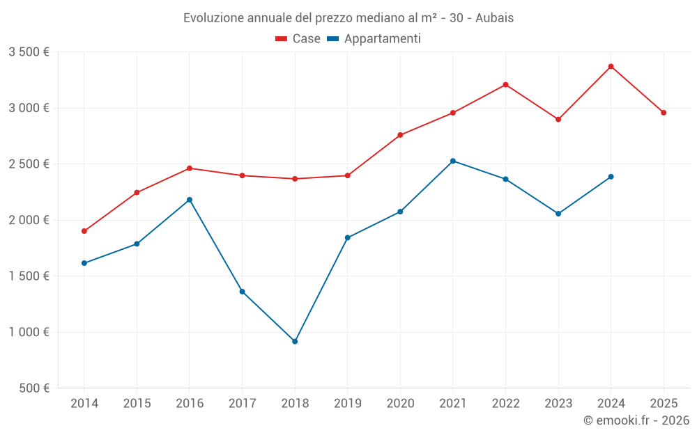 Evoluzione annuale del prezzo mediano al m² - 30 - Aubais