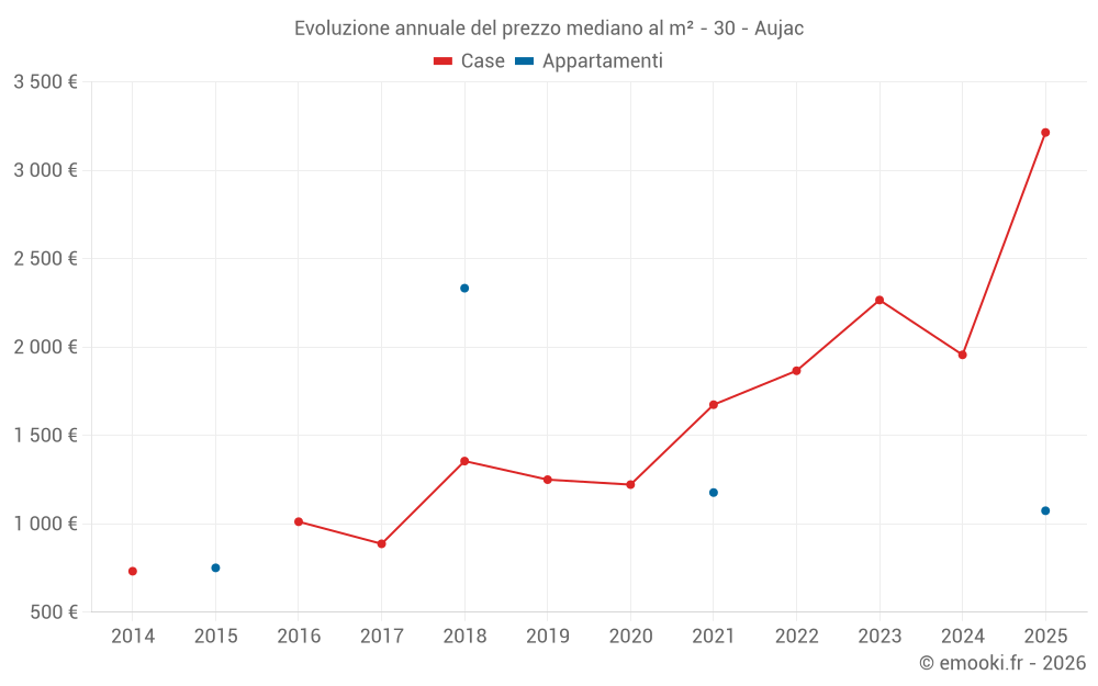 Evoluzione annuale del prezzo mediano al m² - 30 - Aujac