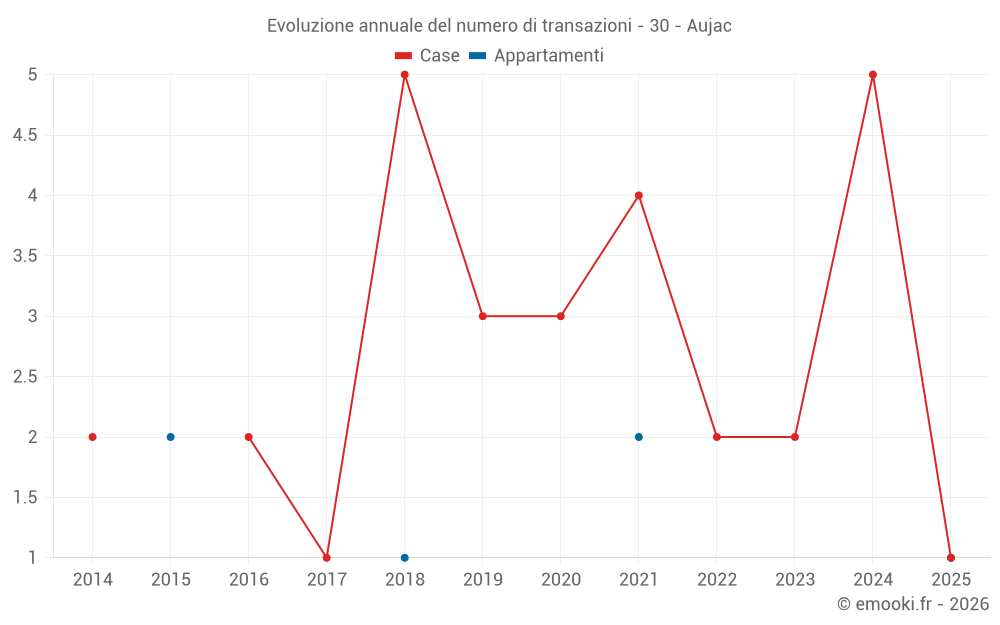 Evoluzione annuale del numero di transazioni - 30 - Aujac