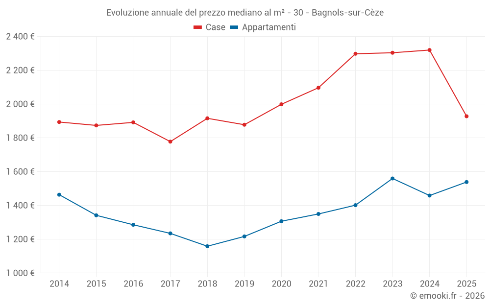 Evoluzione annuale del prezzo mediano al m² - 30 - Bagnols-sur-Cèze