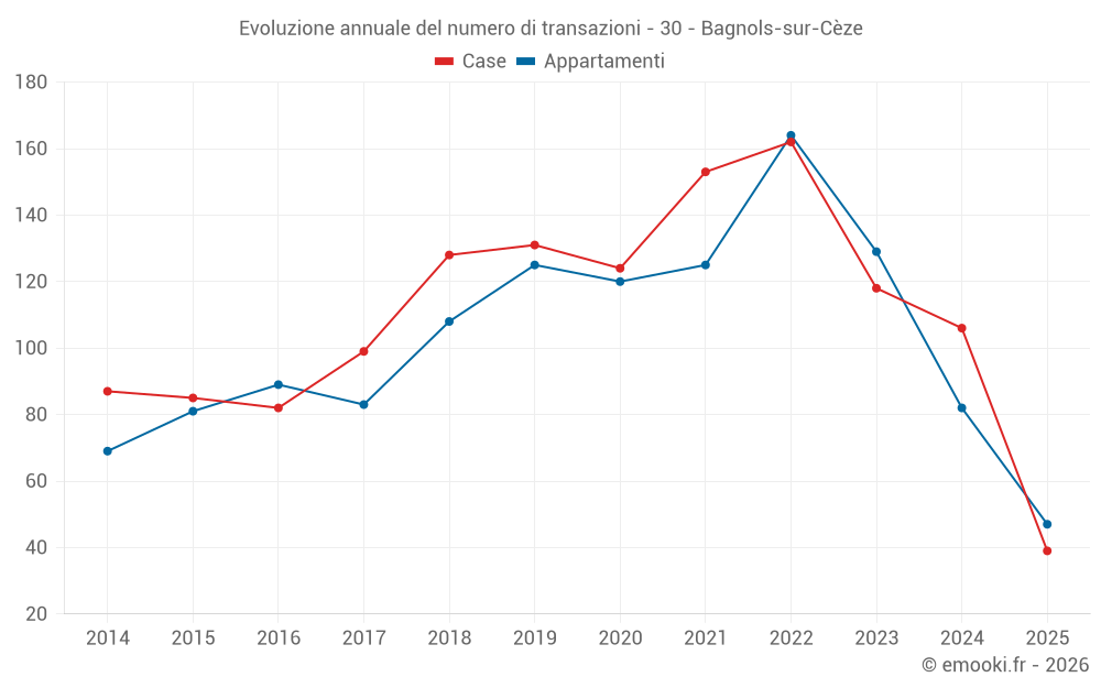Evoluzione annuale del numero di transazioni - 30 - Bagnols-sur-Cèze