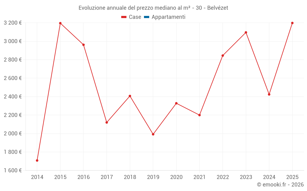 Evoluzione annuale del prezzo mediano al m² - 30 - Belvézet