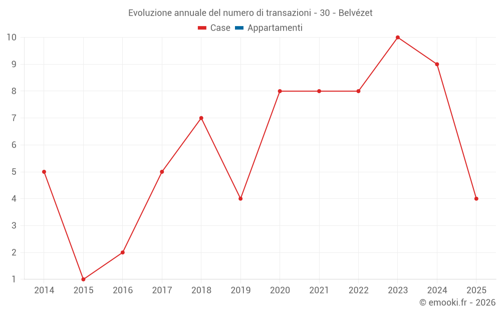 Evoluzione annuale del numero di transazioni - 30 - Belvézet