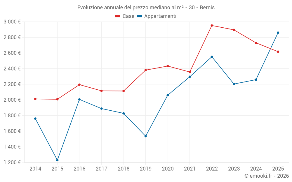 Evoluzione annuale del prezzo mediano al m² - 30 - Bernis