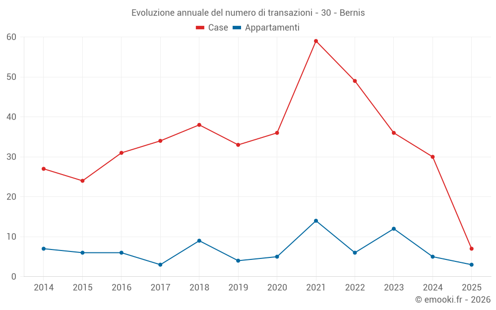 Evoluzione annuale del numero di transazioni - 30 - Bernis