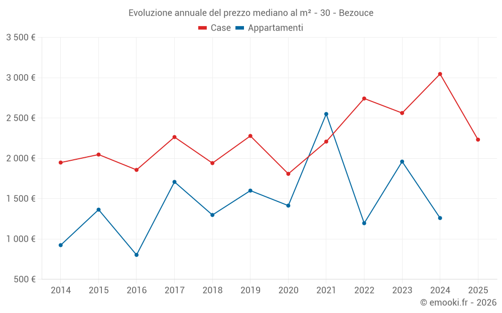 Evoluzione annuale del prezzo mediano al m² - 30 - Bezouce