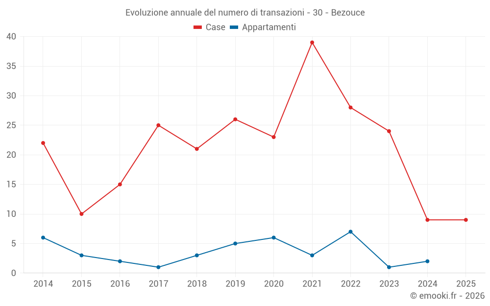 Evoluzione annuale del numero di transazioni - 30 - Bezouce