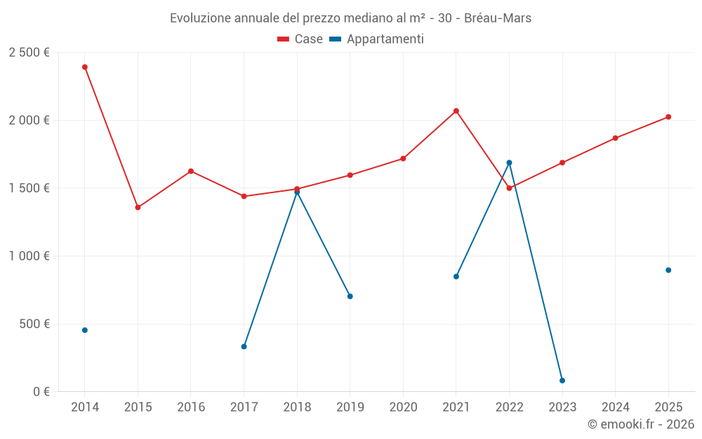 Evoluzione annuale del prezzo mediano al m² - 30 - Bréau-Mars
