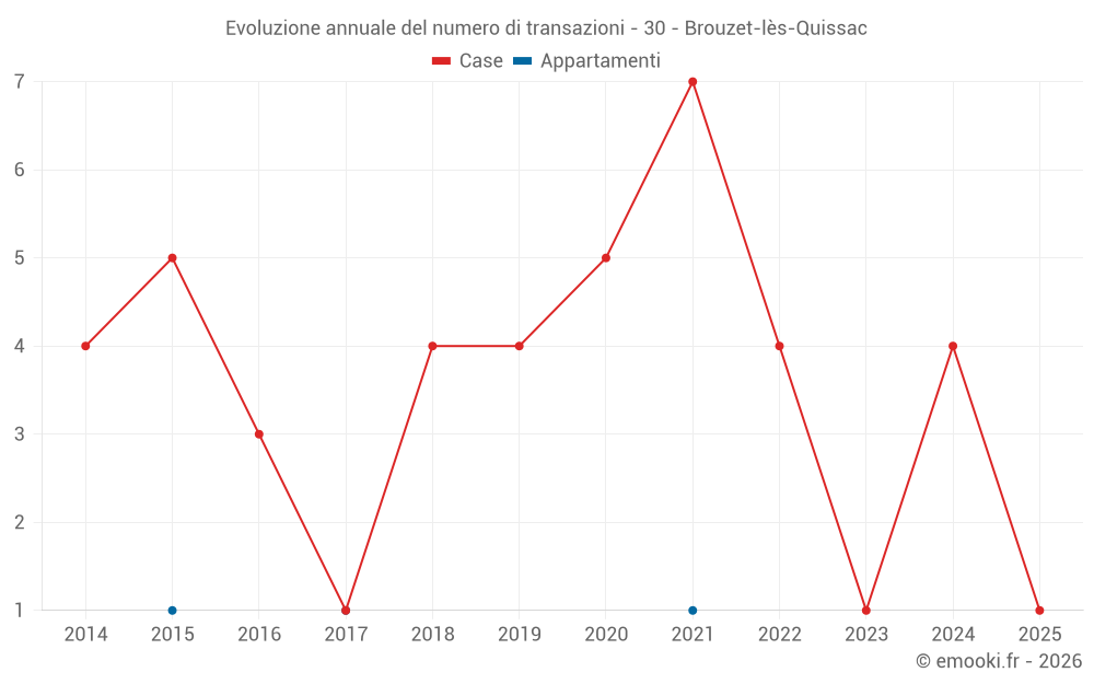 Evoluzione annuale del numero di transazioni - 30 - Brouzet-lès-Quissac
