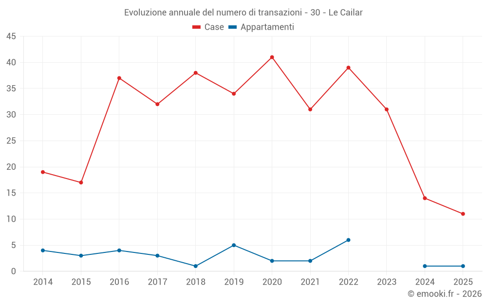 Evoluzione annuale del numero di transazioni - 30 - Le Cailar