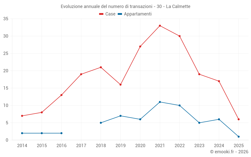 Evoluzione annuale del numero di transazioni - 30 - La Calmette