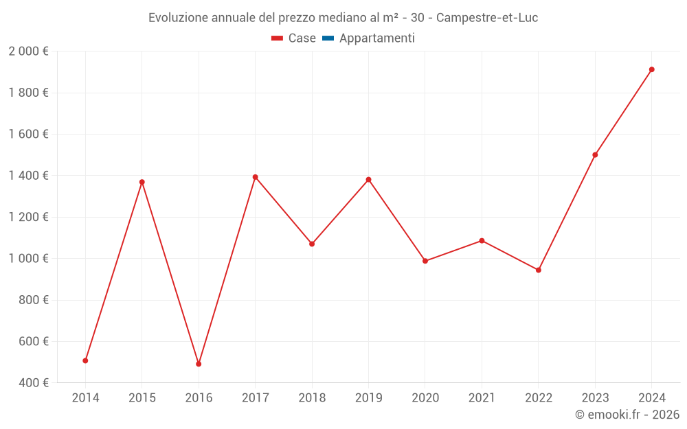 Evoluzione annuale del prezzo mediano al m² - 30 - Campestre-et-Luc