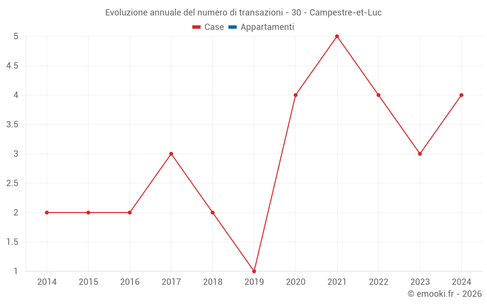 Evoluzione annuale del numero di transazioni - 30 - Campestre-et-Luc