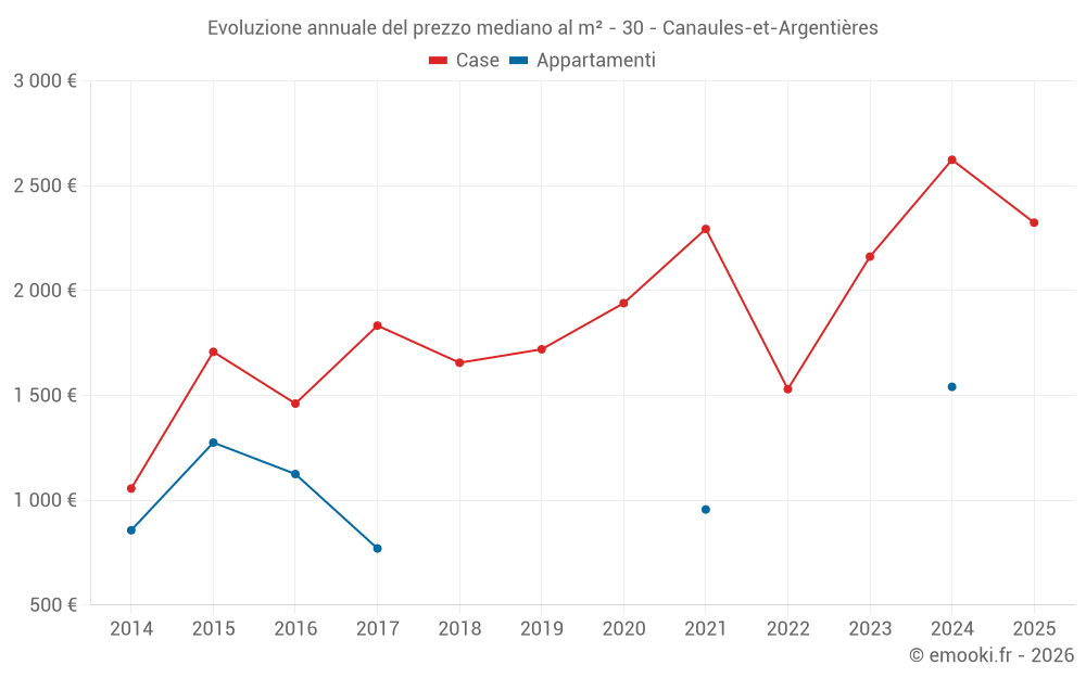 Evoluzione annuale del prezzo mediano al m² - 30 - Canaules-et-Argentières