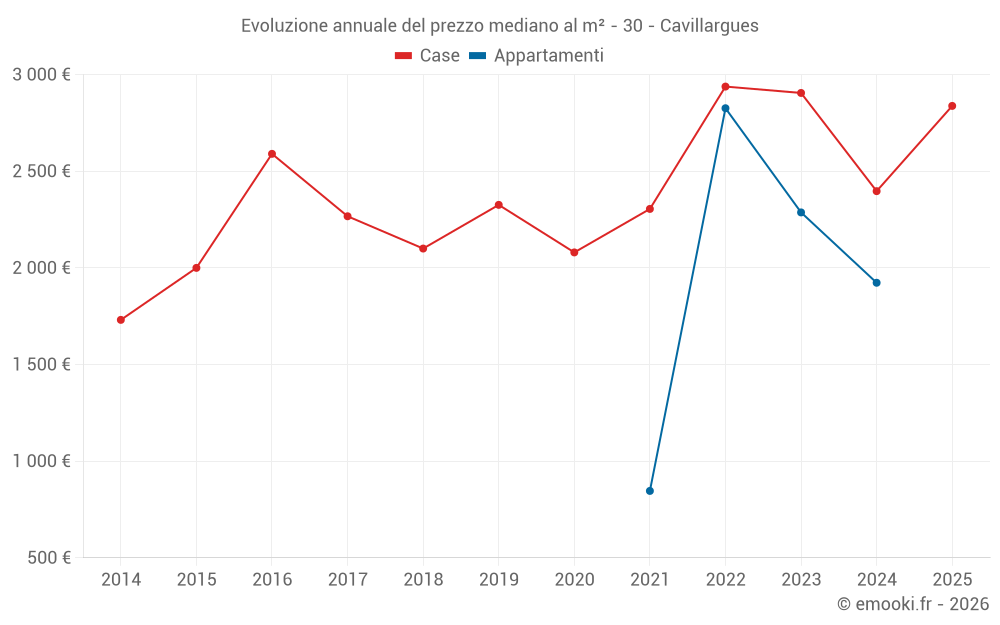 Evoluzione annuale del prezzo mediano al m² - 30 - Cavillargues