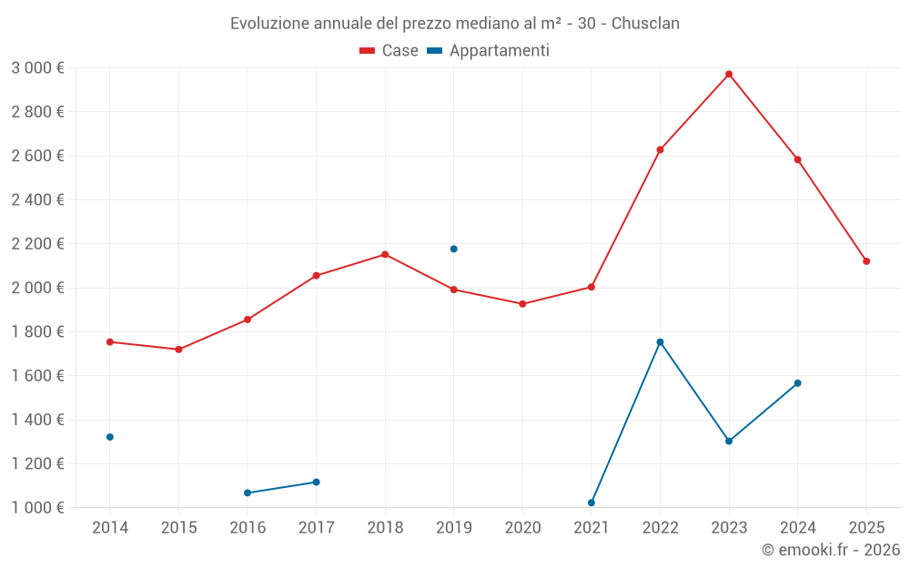 Evoluzione annuale del prezzo mediano al m² - 30 - Chusclan