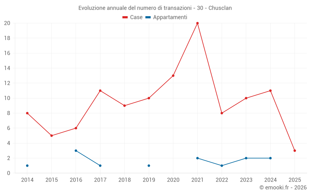 Evoluzione annuale del numero di transazioni - 30 - Chusclan