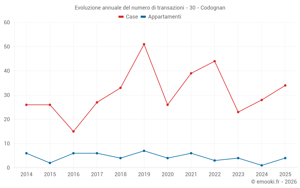 Evoluzione annuale del numero di transazioni - 30 - Codognan