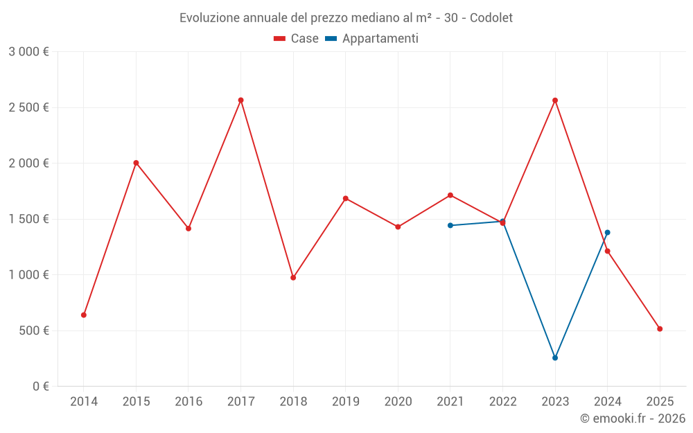 Evoluzione annuale del prezzo mediano al m² - 30 - Codolet