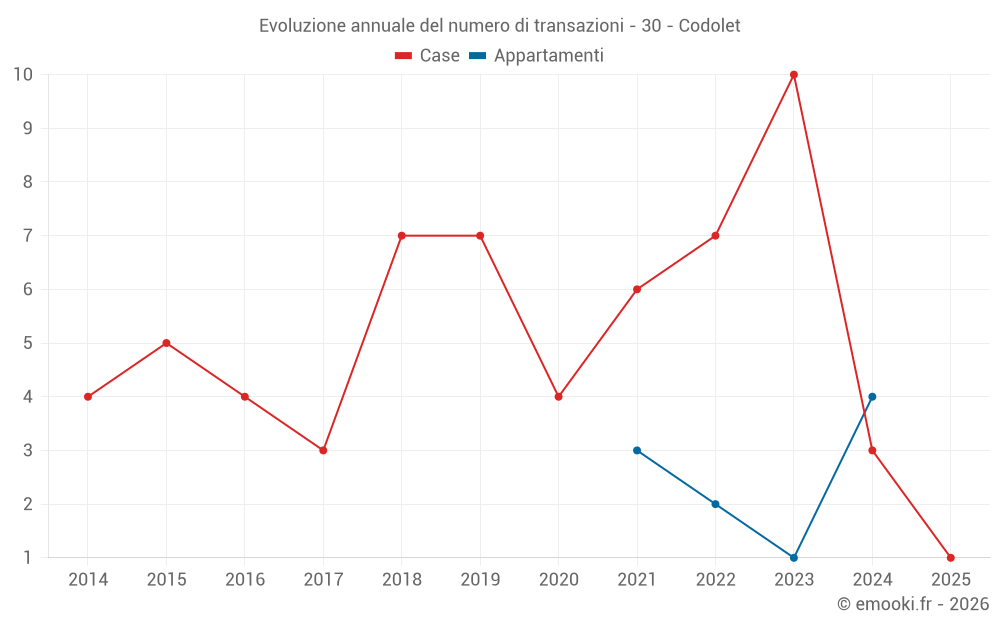 Evoluzione annuale del numero di transazioni - 30 - Codolet