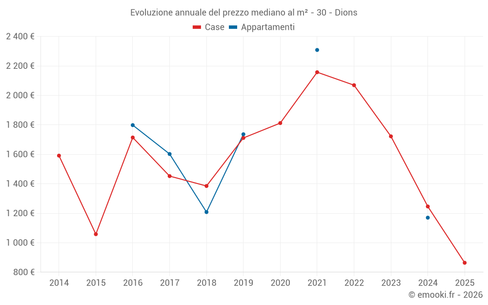 Evoluzione annuale del prezzo mediano al m² - 30 - Dions