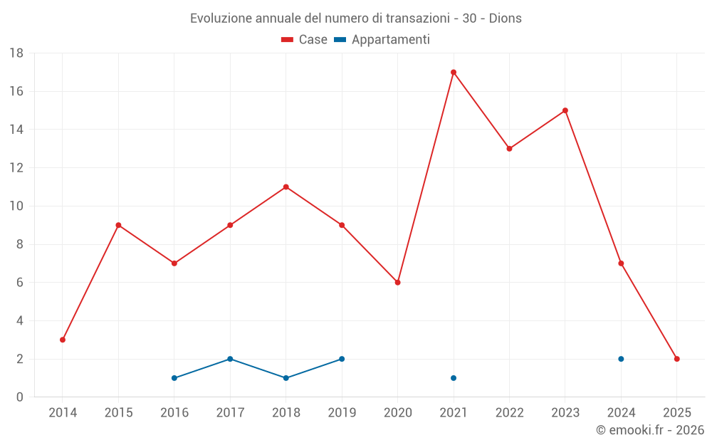 Evoluzione annuale del numero di transazioni - 30 - Dions