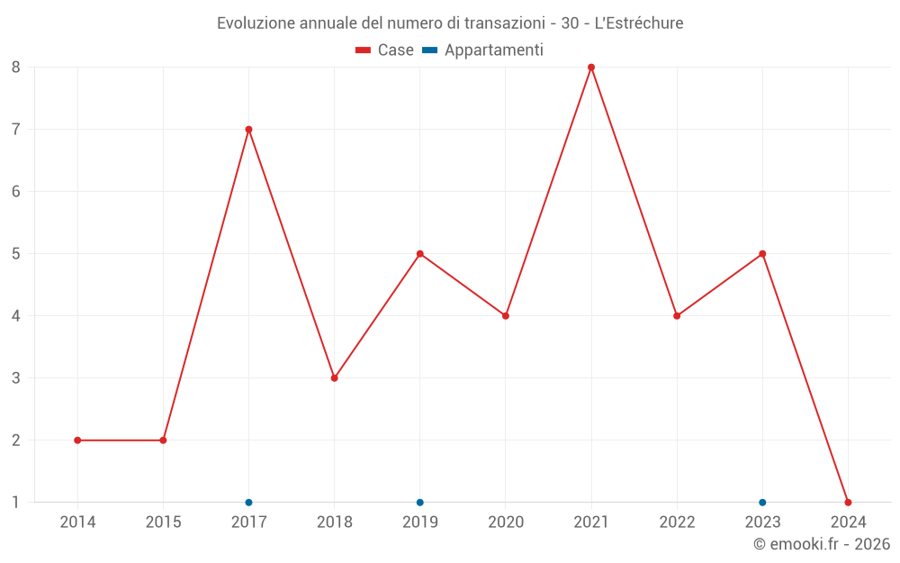 Evoluzione annuale del numero di transazioni - 30 - L'Estréchure
