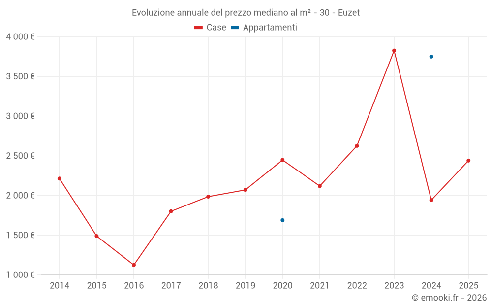 Evoluzione annuale del prezzo mediano al m² - 30 - Euzet