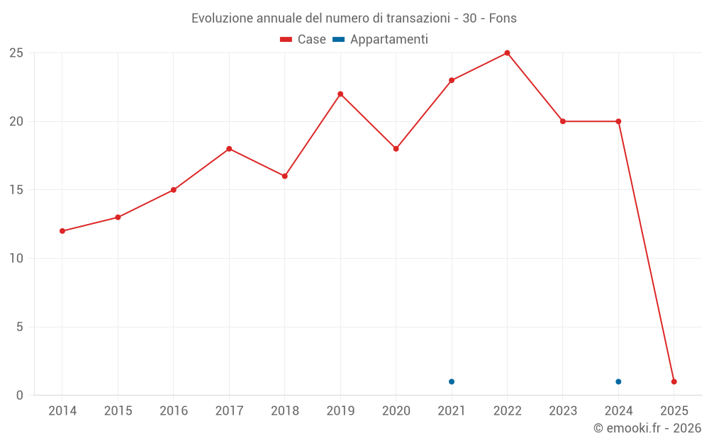 Evoluzione annuale del numero di transazioni - 30 - Fons