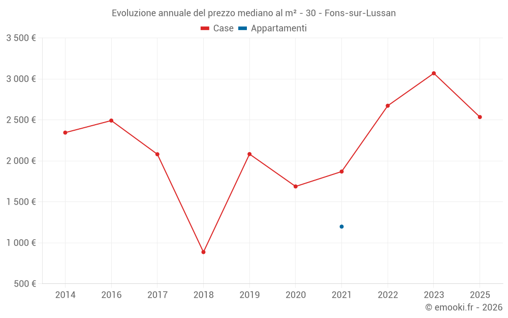 Evoluzione annuale del prezzo mediano al m² - 30 - Fons-sur-Lussan