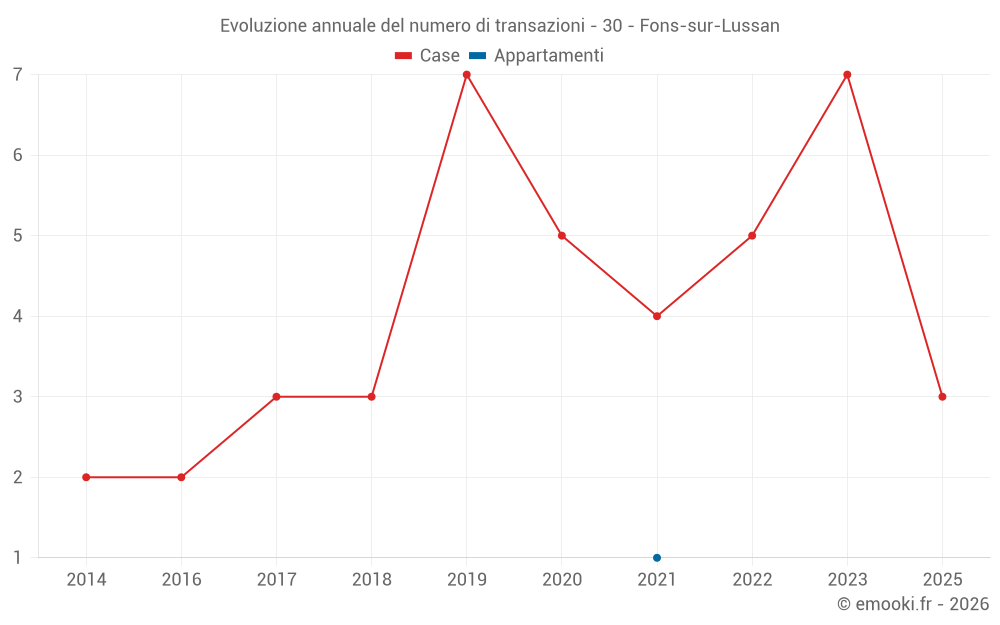 Evoluzione annuale del numero di transazioni - 30 - Fons-sur-Lussan