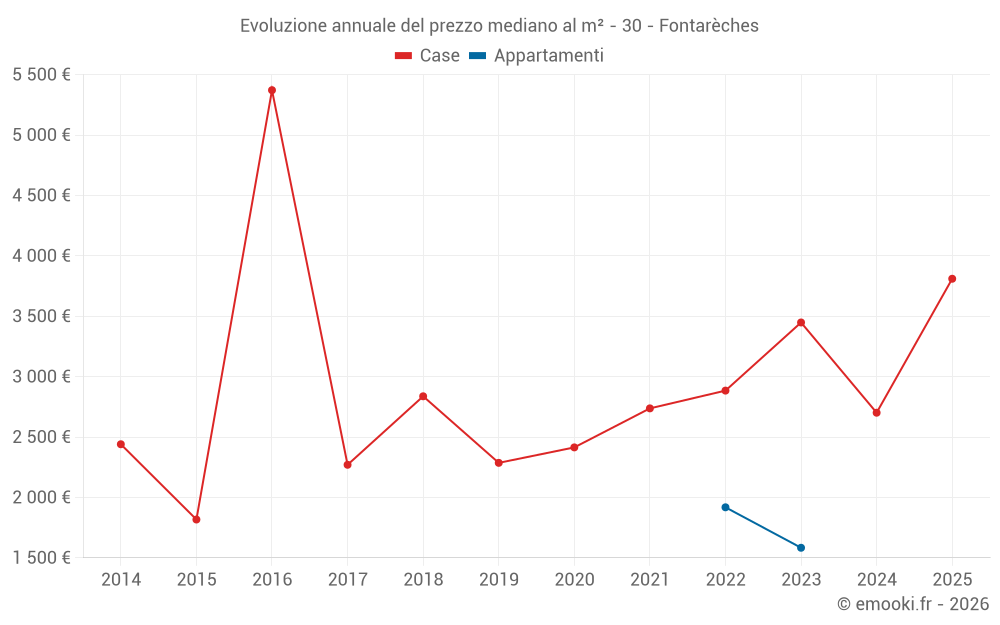 Evoluzione annuale del prezzo mediano al m² - 30 - Fontarèches