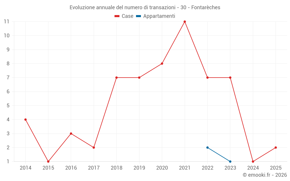 Evoluzione annuale del numero di transazioni - 30 - Fontarèches