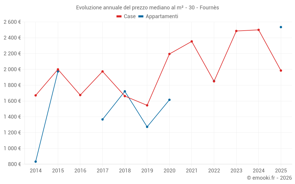 Evoluzione annuale del prezzo mediano al m² - 30 - Fournès