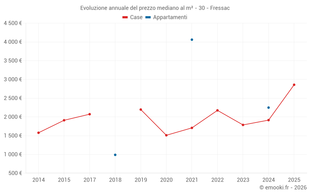 Evoluzione annuale del prezzo mediano al m² - 30 - Fressac
