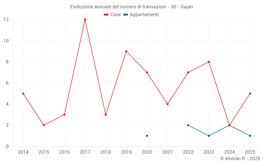 Evoluzione annuale del numero di transazioni - 30 - Gajan