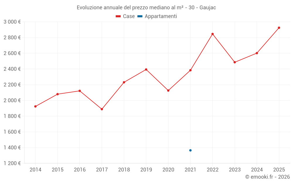 Evoluzione annuale del prezzo mediano al m² - 30 - Gaujac