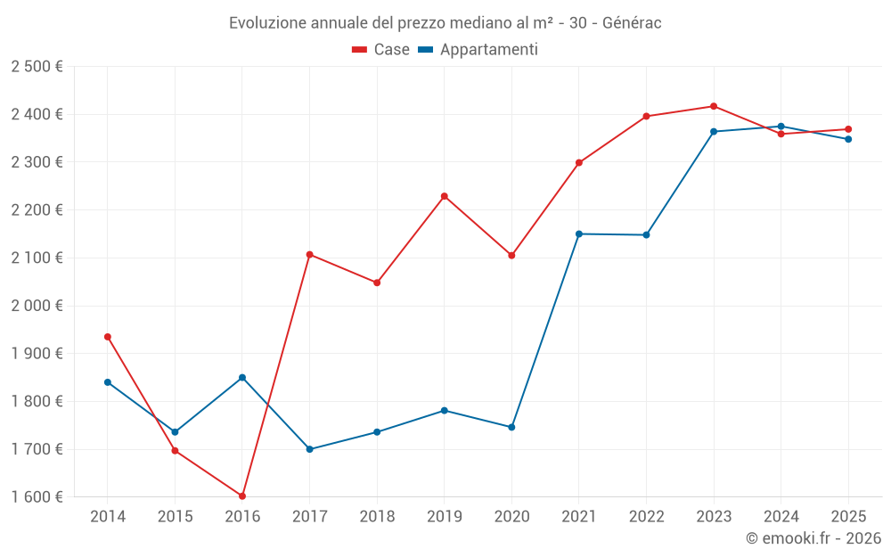Evoluzione annuale del prezzo mediano al m² - 30 - Générac