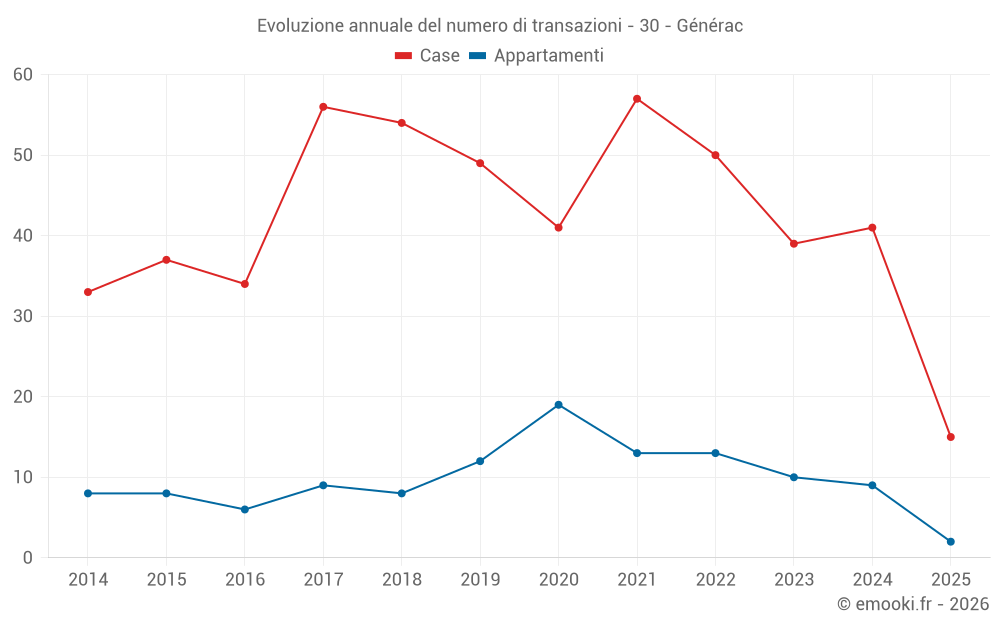 Evoluzione annuale del numero di transazioni - 30 - Générac