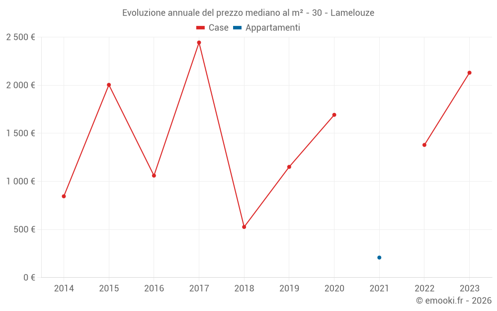 Evoluzione annuale del prezzo mediano al m² - 30 - Lamelouze