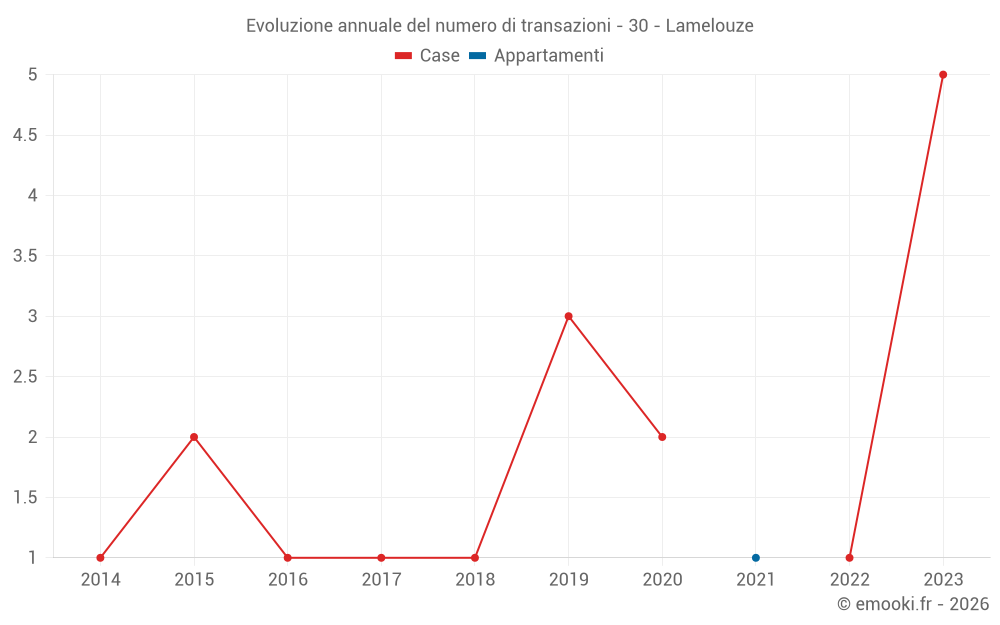 Evoluzione annuale del numero di transazioni - 30 - Lamelouze