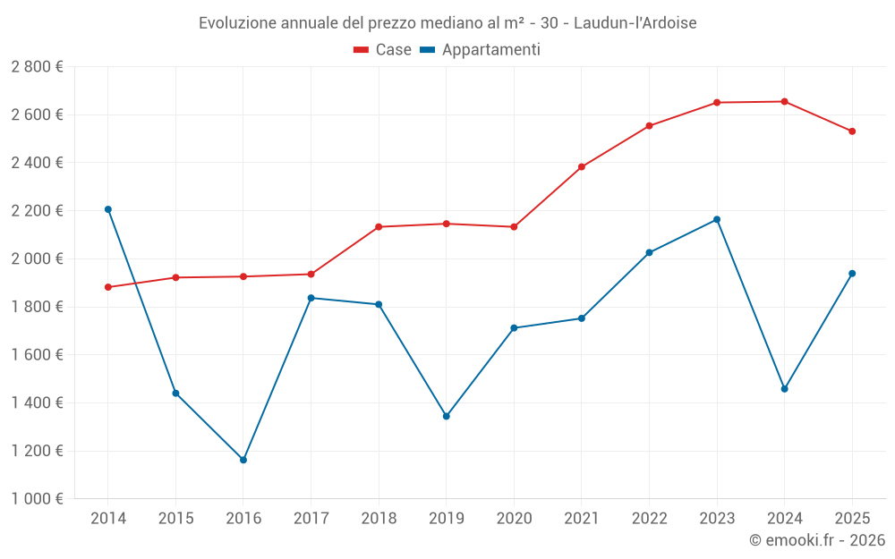 Evoluzione annuale del prezzo mediano al m² - 30 - Laudun-l'Ardoise