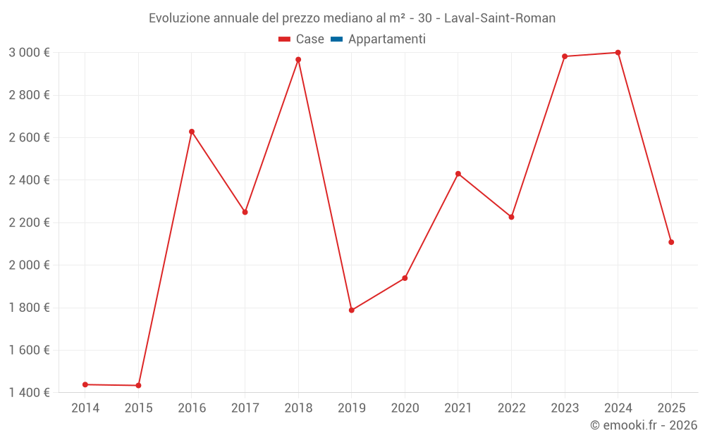 Evoluzione annuale del prezzo mediano al m² - 30 - Laval-Saint-Roman