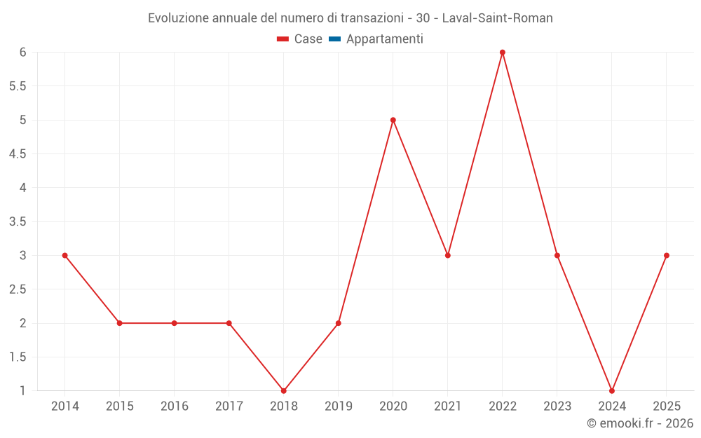 Evoluzione annuale del numero di transazioni - 30 - Laval-Saint-Roman