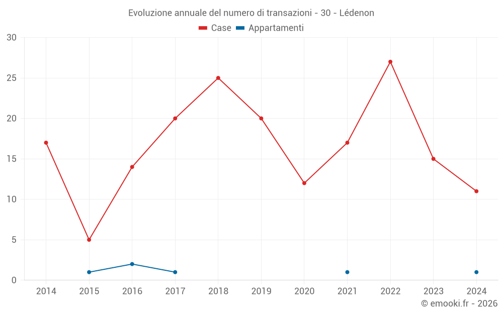 Evoluzione annuale del numero di transazioni - 30 - Lédenon