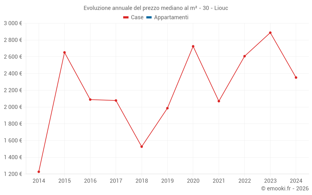 Evoluzione annuale del prezzo mediano al m² - 30 - Liouc