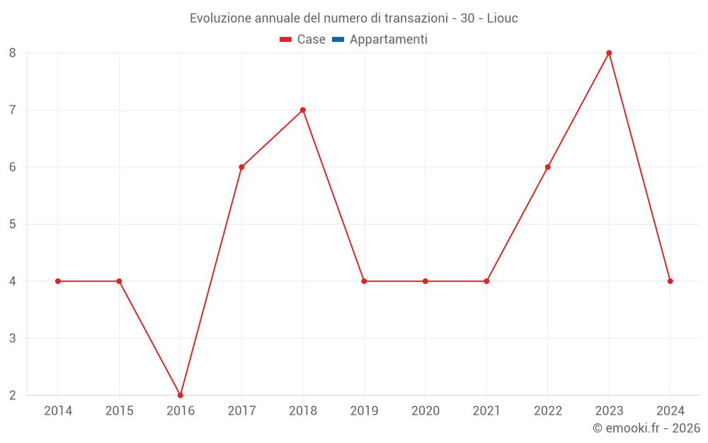 Evoluzione annuale del numero di transazioni - 30 - Liouc